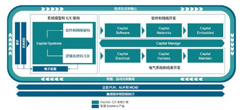 MBSE驅(qū)動(dòng)的EE架構(gòu)開發(fā) 賦能新一代軟件設(shè)計(jì)與開發(fā)的變革性優(yōu)勢